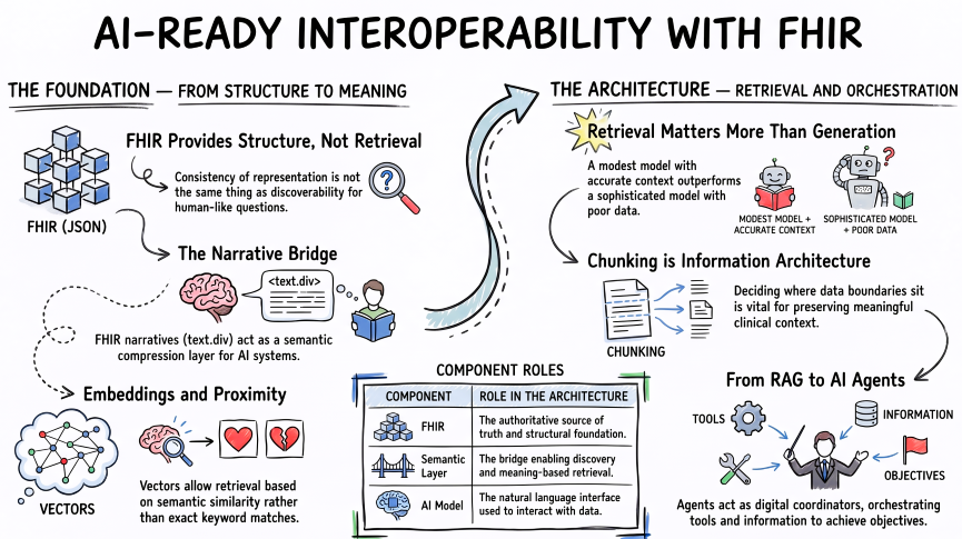 AI Interoperability with FHIR Infographic