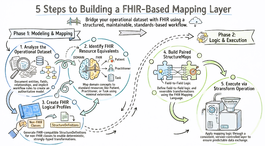 Five steps to building a FHIR mapping layer