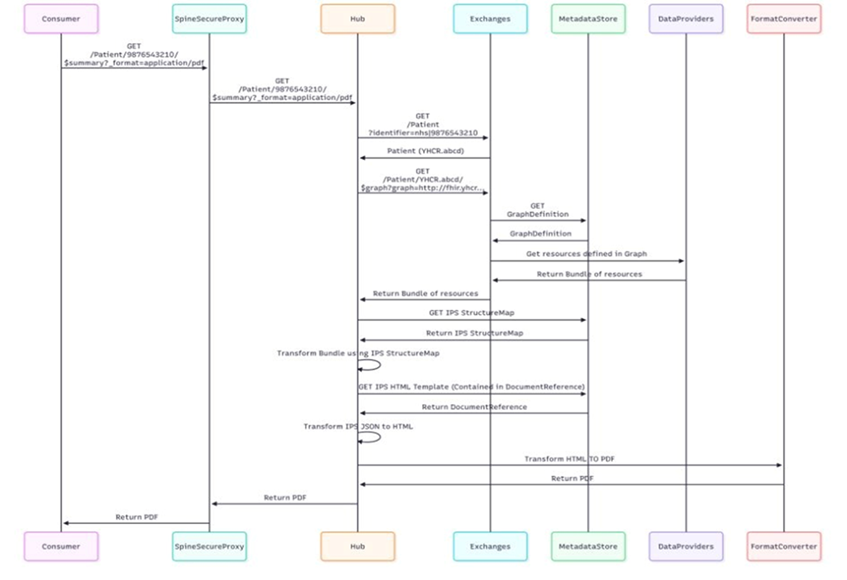 IPS Sequence Diagram