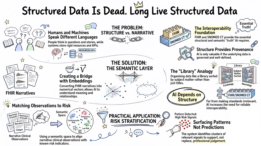Structured Data Is Dead. Long Live Structured Data Infographic
