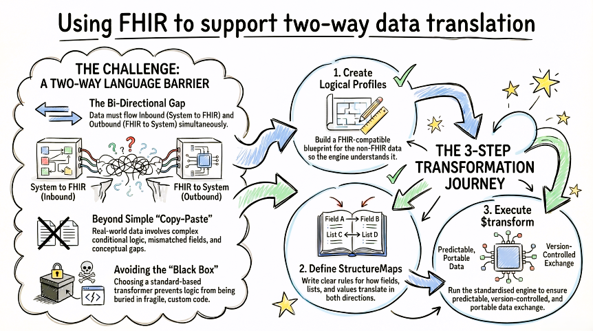 Using FHIR to support two-way translation